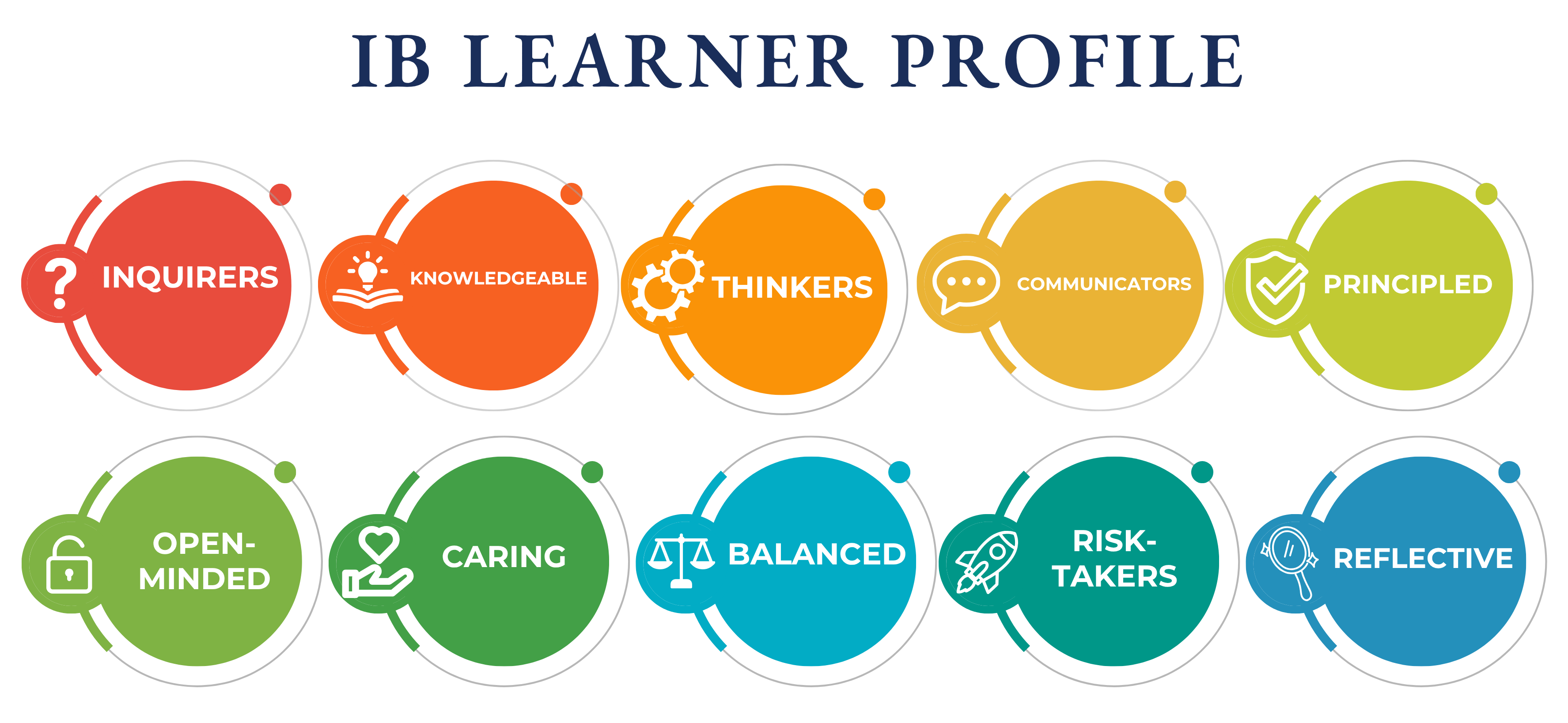 IB Learner Profile Graphic